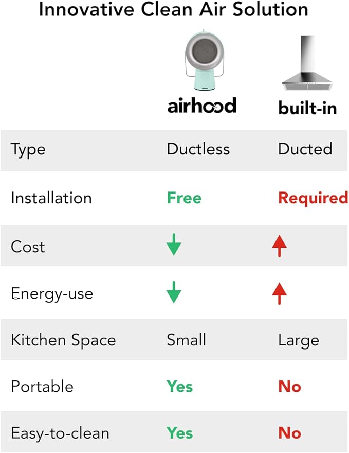 AirHood Wired Range Hood | Portable Kitchen Exhaust Fan with 2 Activated Charcoal Air Filter & Stainless-steel Oil Filter | Easy to Clean - Ideal for Indoor Cooktop Use (Mint Green)