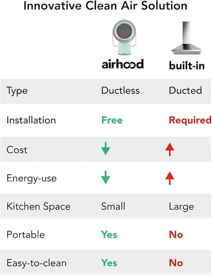 AirHood Wired Range Hood | Portable Kitchen Exhaust Fan with 2 Activated Charcoal Air Filter & Stainless-steel Oil Filter | Easy to Clean - Ideal for Indoor Cooktop Use (Mint Green)