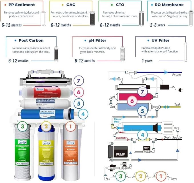 iSpring RCC7AK-UV, NSF Certified, 7-Stage Under Sink Reverse Osmosis Water Filtration System with Alkaline Remineralization and UV Filter, Patented Top-Mounted Faucet Design for Easy Installation