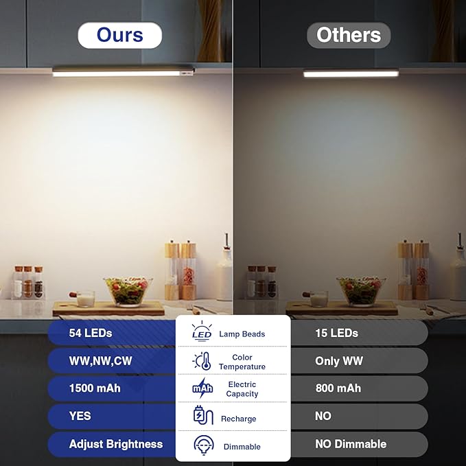 Onforu Under Cabinet Lighting, 54 LED Motion Sensor Light, Dimmable & 3 Color Temperature Closet Lights, 1500mAh USB Rechargeable Battery Operated, Magnetic Under Counter Lights for Kitchen 12inch