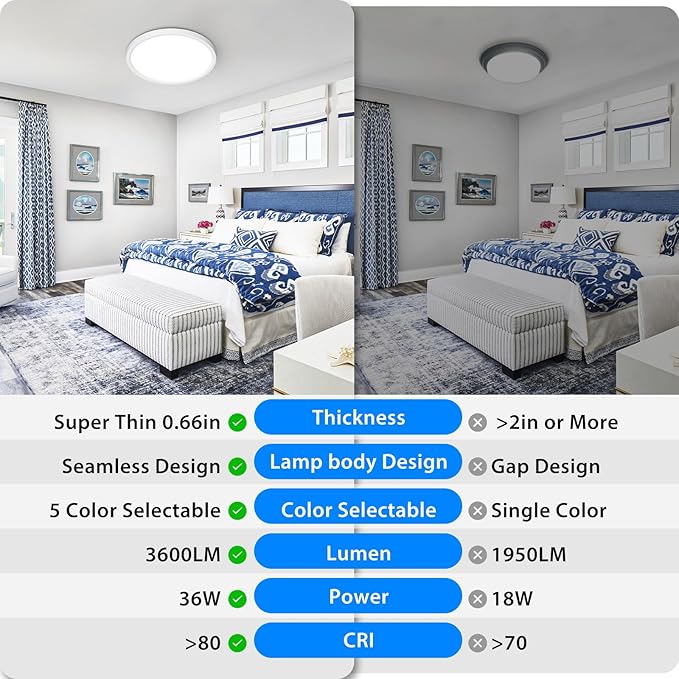 Peasur 19Inch LED Ceiling Light Flush Mount, 5CCT 3000K-6500K Adjustable Ceiling Light Fixture, 3600LM 36W Bright White Flat Lighting Fixture for Hallway Kitchen Bathroom Bedroom